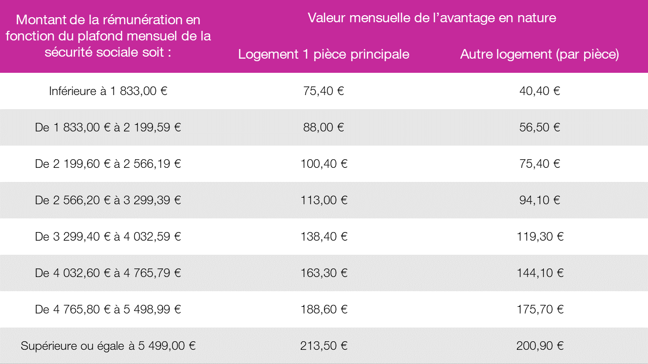 Barème de l'évaluation forfaitaire de l'avantage en nature logement