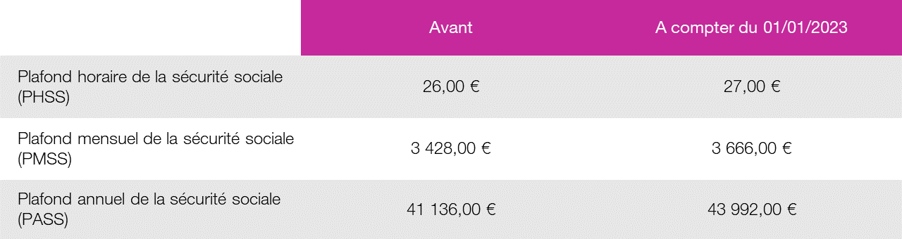 Tableau comparant le plafond de la sécurité sociale avant et après le 1er janvier 2023