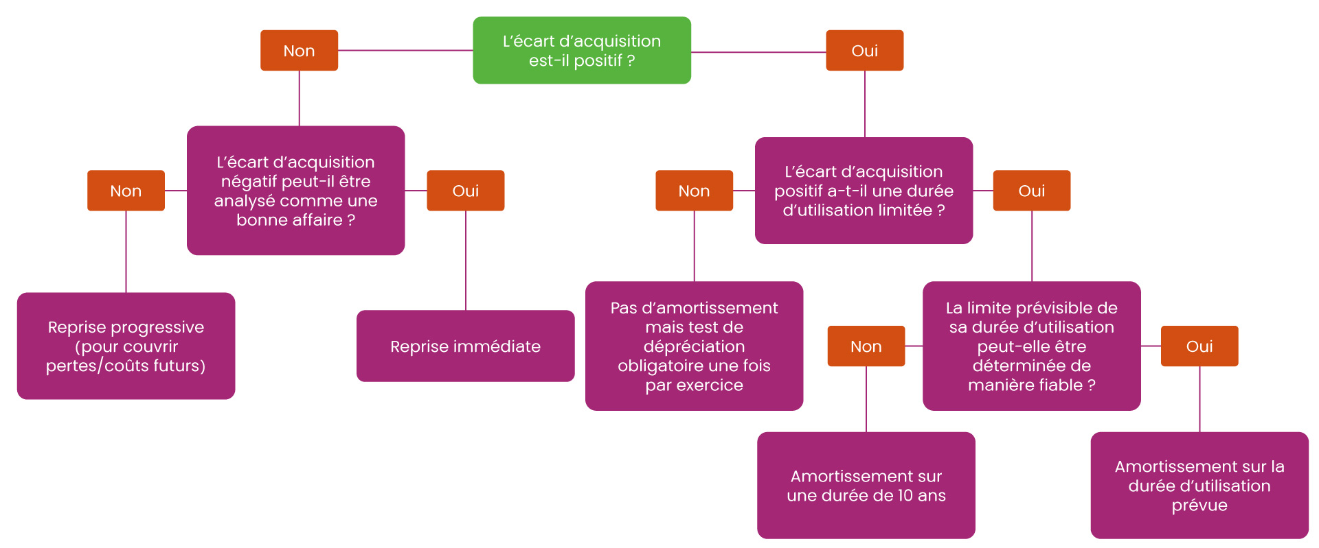 schéma-de-décision-du-traitement-ultérieur-de-l'écart-d'acquisition
